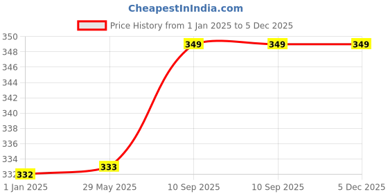 firstcry.com Toddylon Baby Pillow for Head Shaping with 2  Bolsters - Sea Green toddylon Price History Graph from 1 Jan 2025 to 5 Dec 2025