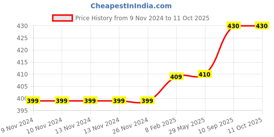 firstcry.com Toddylon Baby Sleeping Bag & Carry Nest for New Born- Blue toddylon Price History Graph from 9 Nov 2024 to 11 Oct 2025