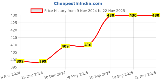 firstcry.com Toddylon Baby Sleeping Bag & Carry Nest for New Born - Pink toddylon Price History Graph from 9 Nov 2024 to 21 Nov 2025