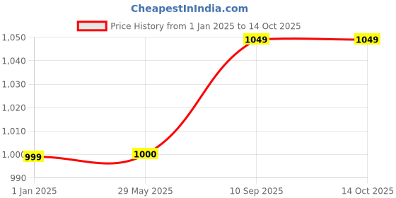 firstcry.com Toddylon Baby Sleeping Products New Born Bedding Set - Orange toddylon Price History Graph from 1 Jan 2025 to 13 Oct 2025