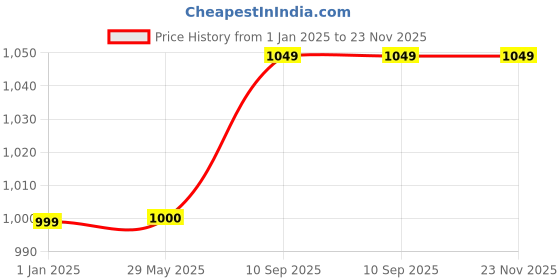 firstcry.com Toddylon Baby Sleeping Products New Born Bedding Set - Pink toddylon Price History Graph from 1 Jan 2025 to 22 Nov 2025