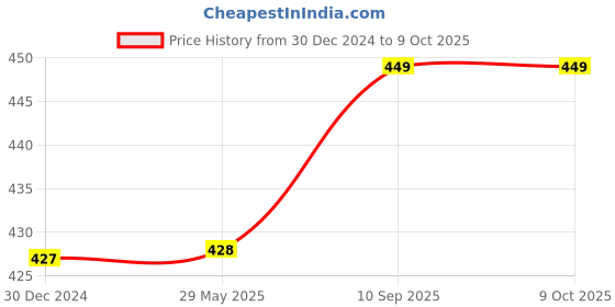 firstcry.com Toddylon Bedding Set for New Born Baby Gadda with Pillow & Side Bolsters - Blue toddylon Price History Graph from 30 Dec 2024 to 9 Oct 2025