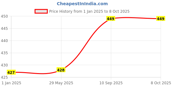 firstcry.com Toddylon Bedding Set for New Born Baby Gadda with Pillow & Side Bolsters - Green toddylon Price History Graph from 1 Jan 2025 to 8 Oct 2025
