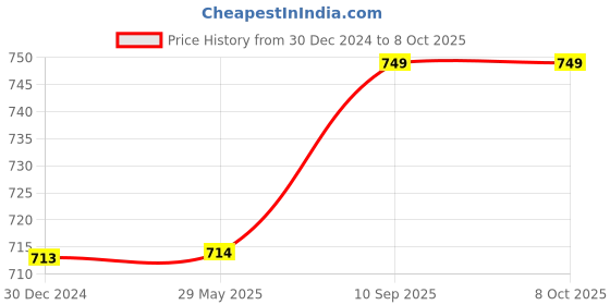 firstcry.com Toddylon Born Baby Combo of Bed with Net & Carry Bag- Pink toddylon Price History Graph from 30 Dec 2024 to 8 Oct 2025