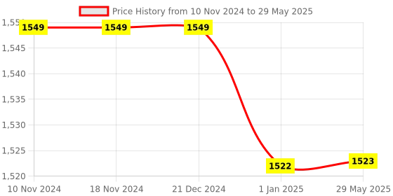 firstcry.com Toddylon Combo of Baby Mattress with Net Sleeping Bag 4 Pcs Bedding Set 4 Nappy Changing Sheets- Blue toddylon Price History Graph from 10 Nov 2024 to 29 May 2025