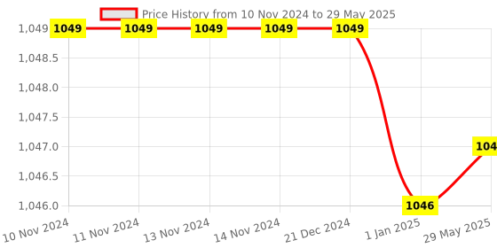 firstcry.com Toddylon Combo of Baby Mattress with Net Sleeping Bag 4 Pcs Bedding Set- Blue toddylon Price History Graph from 10 Nov 2024 to 29 May 2025