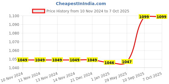 firstcry.com Toddylon Combo of Baby Mattress with Net Sleeping Bag 4 Pcs Bedding Set- Purple toddylon Price History Graph from 10 Nov 2024 to 6 Oct 2025