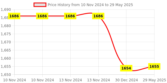 firstcry.com Toddylon Combo of Baby Mattress with Net Sleeping Bag - Blue toddylon Price History Graph from 10 Nov 2024 to 29 May 2025