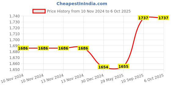 firstcry.com Toddylon Combo of Baby Mattress with Net Sleeping Bag - Pink toddylon Price History Graph from 10 Nov 2024 to 6 Oct 2025