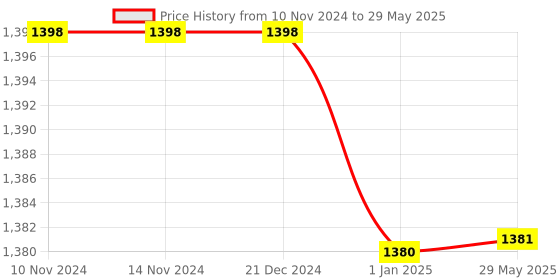 firstcry.com Toddylon Combo of Newborn Baby Mattress with Net Sleeping Bag 4 Pcs Bedding Set- Blue toddylon Price History Graph from 10 Nov 2024 to 29 May 2025