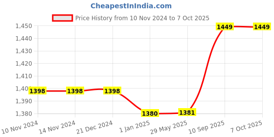 firstcry.com Toddylon Combo of Newborn Baby Mattress with Net Sleeping Bag 4 Pcs Bedding Set- Pink toddylon Price History Graph from 10 Nov 2024 to 7 Oct 2025