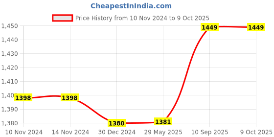 firstcry.com Toddylon Combo of Newborn Baby Mattress with Net Sleeping Bag 4 Pcs Bedding Set- Purple toddylon Price History Graph from 10 Nov 2024 to 9 Oct 2025