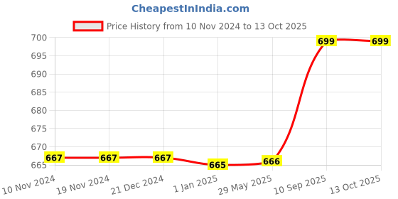 firstcry.com Toddylon Infant Born Baby Reversible Nest Bedding Set Sleeping Bed - Blue toddylon Price History Graph from 10 Nov 2024 to 13 Oct 2025