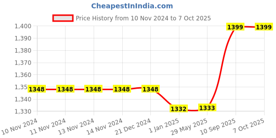 firstcry.com Toddylon New Born Baby Bedding Combo of Mattress with Net Sleeping Bag 4 Pcs Gaddi Set 4 Waterproof Sheets- Pink toddylon Price History Graph from 10 Nov 2024 to 7 Oct 2025