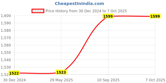 firstcry.com Toddylon New Born Baby Bedding Combo Set - Grey toddylon Price History Graph from 30 Dec 2024 to 7 Oct 2025