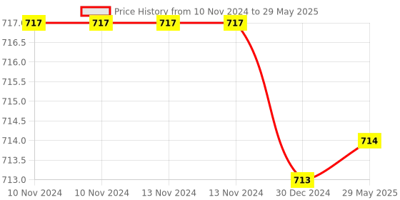 firstcry.com Toddylon New Born Baby Bedding Combo Set Mattress with Mosquito Net and Nappy Changing Mat Sheets - Blue toddylon Price History Graph from 10 Nov 2024 to 29 May 2025