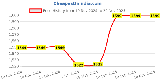 firstcry.com Toddylon New Born Baby Bedding Combo Set - Pink toddylon Price History Graph from 10 Nov 2024 to 19 Nov 2025