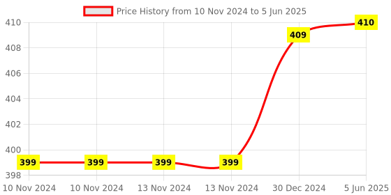 firstcry.com Toddylon New Born Baby Bedding Set Mattress with Mosquito Net and Pillow - Green toddylon Price History Graph from 10 Nov 2024 to 5 Jun 2025