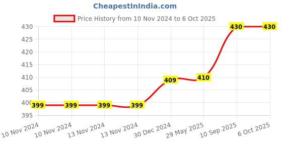 firstcry.com Toddylon New Born Baby Bedding Set Mattress with Mosquito Net and Pillow - Pink toddylon Price History Graph from 10 Nov 2024 to 6 Oct 2025