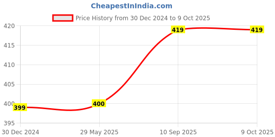 firstcry.com Toddylon New Born Baby Bedding Set Mattress with Mosquito Net and Pillow - Purple toddylon Price History Graph from 30 Dec 2024 to 9 Oct 2025