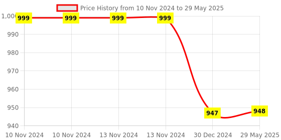 firstcry.com Toddylon New Born Baby Bedding Set Mattress with Mosquito Net & Sleeping Bag Combo - Blue toddylon Price History Graph from 10 Nov 2024 to 29 May 2025