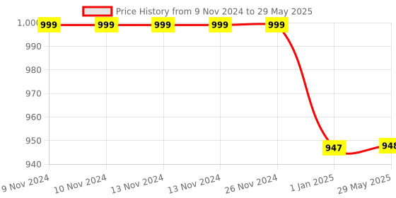 firstcry.com Toddylon New Born Baby Bedding Set Mattress with Mosquito Net & Sleeping Bag Combo - Blue toddylon Price History Graph from 9 Nov 2024 to 29 May 2025