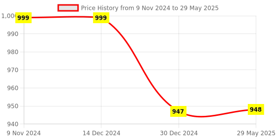 firstcry.com Toddylon New Born Baby Bedding Set Mattress with Mosquito Net & Sleeping Bag Combo - Pink toddylon Price History Graph from 9 Nov 2024 to 29 May 2025