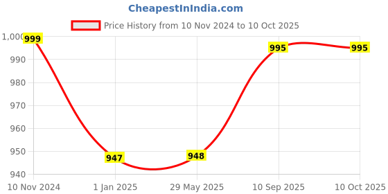 firstcry.com Toddylon New Born Baby Bedding Set Mattress with Mosquito Net & Sleeping Bag Combo - Purple toddylon Price History Graph from 10 Nov 2024 to 9 Oct 2025