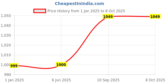 firstcry.com Toddylon New Born Baby Sleeping Essential Bedding Combo Set - Blue toddylon Price History Graph from 1 Jan 2025 to 8 Oct 2025
