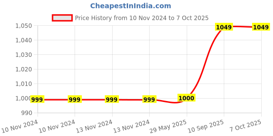 firstcry.com Toddylon New Born Baby Sleeping Essential Bedding Combo Set- Blue toddylon Price History Graph from 10 Nov 2024 to 7 Oct 2025