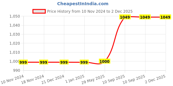 firstcry.com Toddylon New Born Baby Sleeping Essential Bedding Combo Set- Pink toddylon Price History Graph from 10 Nov 2024 to 1 Dec 2025