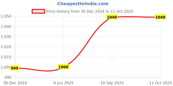 firstcry.com Toddylon New Born Baby Sleeping Essential Bedding Combo Set - Pink toddylon Price History Graph from 30 Dec 2024 to 10 Oct 2025
