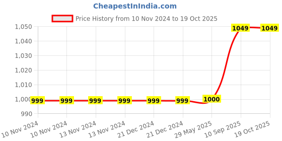 firstcry.com Toddylon New Born Baby Sleeping Essential Bedding Combo Set- Purple toddylon Price History Graph from 10 Nov 2024 to 18 Oct 2025