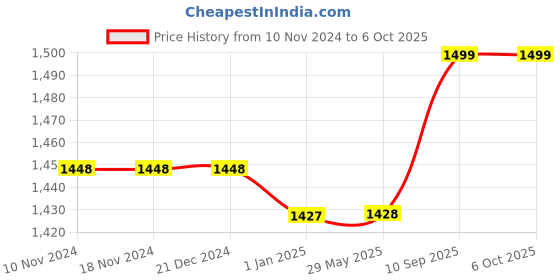firstcry.com Toddylon New Born Baby Sleeping Essential Bedding Set - Blue toddylon Price History Graph from 10 Nov 2024 to 6 Oct 2025