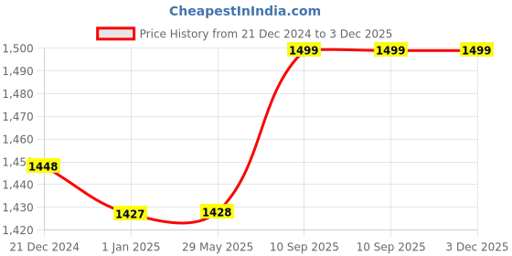 firstcry.com Toddylon New Born Baby Sleeping Essential Bedding Set - Blue toddylon Price History Graph from 21 Dec 2024 to 3 Dec 2025