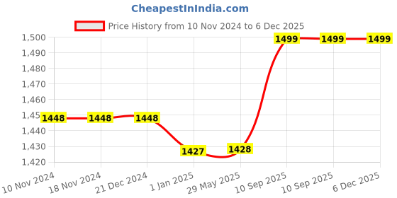 firstcry.com Toddylon New Born Baby Sleeping Essential Bedding Set - Pink toddylon Price History Graph from 10 Nov 2024 to 5 Dec 2025