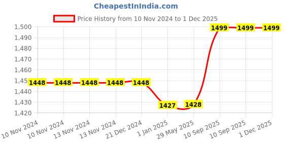 firstcry.com Toddylon New Born Baby Sleeping Essential Bedding Set - Purple toddylon Price History Graph from 10 Nov 2024 to 30 Nov 2025