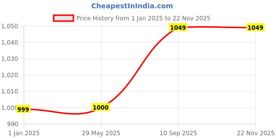 firstcry.com Toddylon New Born Baby Sleeping Products All - Green toddylon Price History Graph from 1 Jan 2025 to 21 Nov 2025