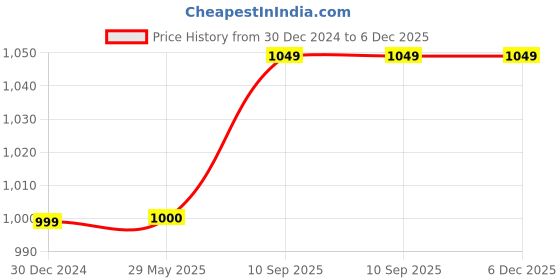 firstcry.com Toddylon New Born Baby Sleeping Products All - Pink toddylon Price History Graph from 30 Dec 2024 to 5 Dec 2025