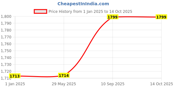 firstcry.com Toddylon New Born Bedding Set Combo & Baby Cloth Nappies - Pink toddylon Price History Graph from 1 Jan 2025 to 13 Oct 2025
