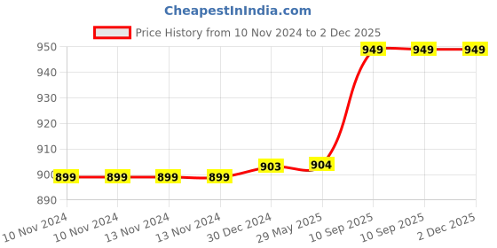 firstcry.com Toddylon Newborn Baby Bedding Combo Sleeping Essential Reversible Nest Bed & Carry Bag - Purple toddylon Price History Graph from 10 Nov 2024 to 2 Dec 2025
