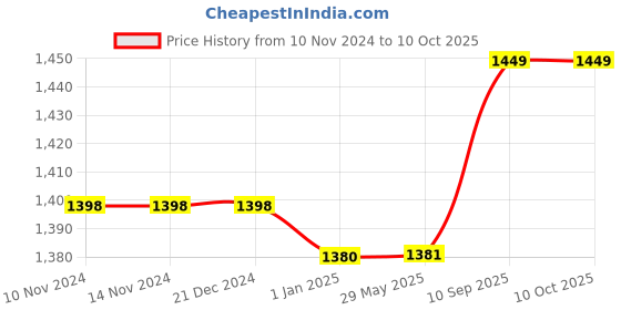firstcry.com Toddylon Newborn Babys Mosquito Mattress Net Bed Sleeping Bag & 4 Plastic Diaper Changing Sheets - Blue toddylon Price History Graph from 10 Nov 2024 to 10 Oct 2025
