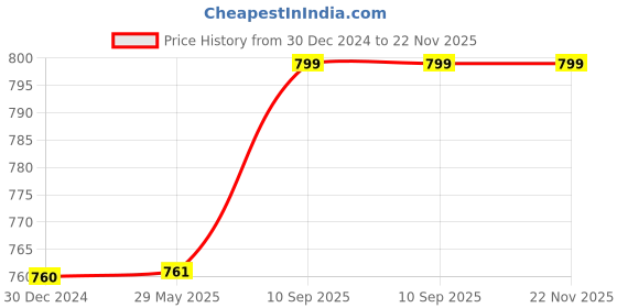 firstcry.com Toddylon Play Gym Cum Baby Bedding Mattress with Mosquito Net - Pink toddylon Price History Graph from 30 Dec 2024 to 22 Nov 2025