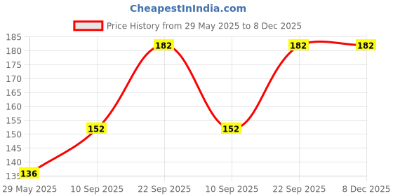 firstcry.com TodFod 20+ Pcs Happy Makar Sankranti Theme Photo Booth Cards/Props for Kids, New Born, 20+ Pcs Makar Sankranti Kites Theme Props for Photoshoot Celebrations Decorations Cardstock todfod Price History Graph from 29 May 2025 to 7 Dec 2025