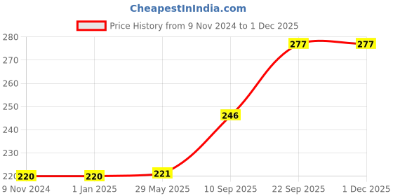 firstcry.com TodFod Car Shaped Wooden Jigsaw Puzzle Gujarati Alphabets  Yellow - 36 Pieces todfod Price History Graph from 9 Nov 2024 to 30 Nov 2025