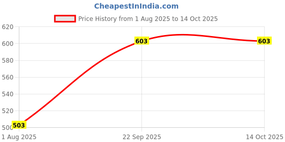firstcry.com todfod Chhote Natkhat All in One Early Learning Board Book For Kids & Rewritable English Alphabet Writing Practice Book with Erasable Pen - English todfod Price History Graph from 1 Aug 2025 to 14 Oct 2025