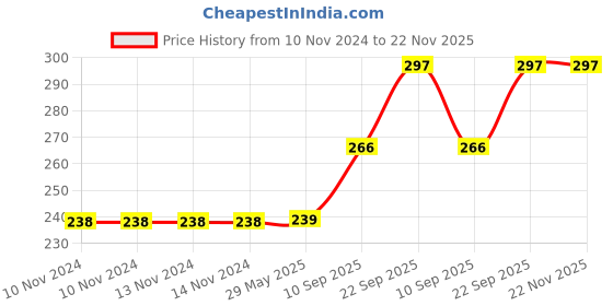 firstcry.com Todfod Gujarati Alphabets Consonants Wooden Puzzle - 34 Pieces todfod Price History Graph from 10 Nov 2024 to 22 Nov 2025