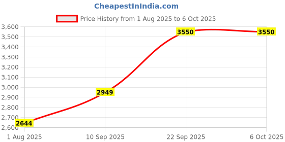 firstcry.com Todfod Hand Gesture Sensor RC Stunt Car Double Sided Rotating Remote Control Car todfod Price History Graph from 1 Aug 2025 to 6 Oct 2025
