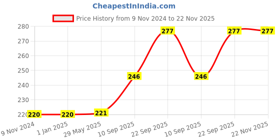 firstcry.com TodFod Plane Shaped Wooden Jigsaw Puzzle Toy Hindi Consonants Multicolor - 36 Pieces todfod Price History Graph from 9 Nov 2024 to 22 Nov 2025