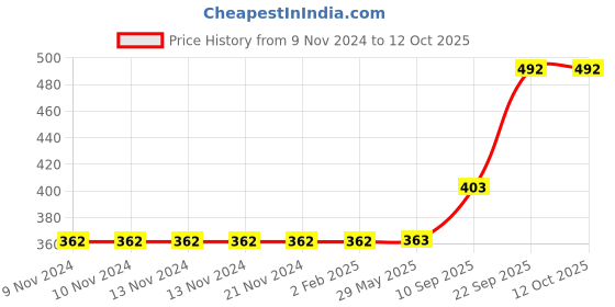 firstcry.com TodFod Wooden 3 in 1 English Number & Body Parts Puzzle 30 Pieces - Multicolour todfod Price History Graph from 9 Nov 2024 to 12 Oct 2025